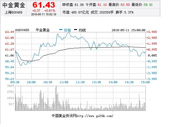 中金黄金股票5月11日收盘报价