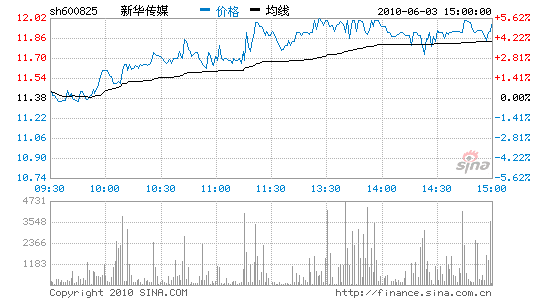 新华传媒:业务拓展 走势坚挺