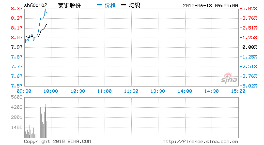 快訊:鋼鐵板塊逆勢上漲萊鋼股份漲逾4%