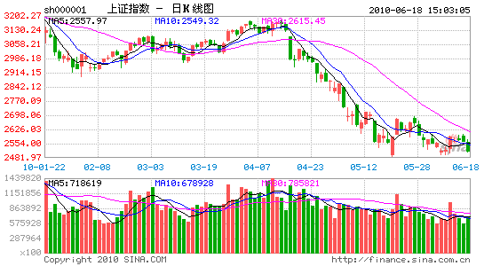 上证指数