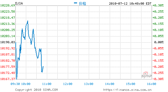 早盘:获利回吐盘打压美股下跌_美股新闻