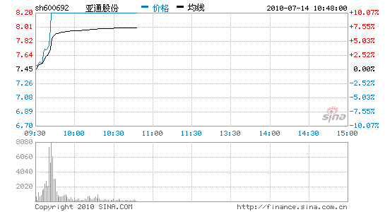 快讯:亚通股份涨停 唯一的崇明岛概念股_股价