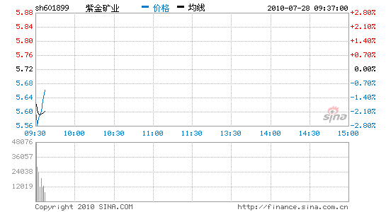 Ѷ޲ʧ2.6ϽҵƵ2%