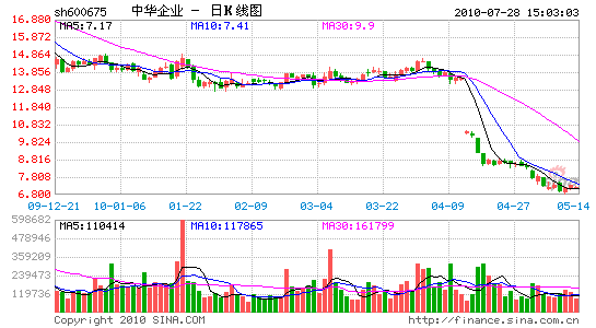 上地系重组:中华企业或成大赢家