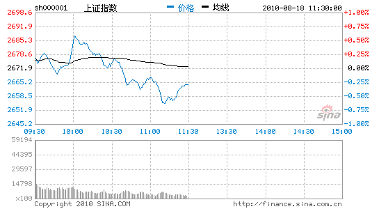 午评：大盘冲高回落沪指跌0.3%地产股领跌