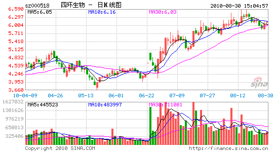 四环生物以900万元出售全资房地产子公司