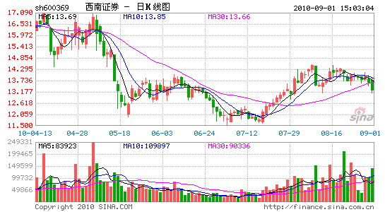 重庆4国企29亿助阵 西南证券60亿再融资收官