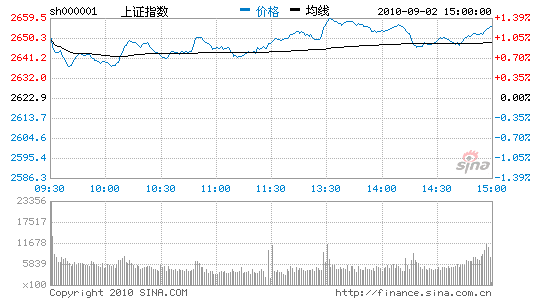 С̻Ծǻָ1.25%