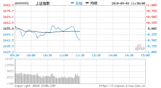 午评：中小板综指创新高沪指放量跌0.46%