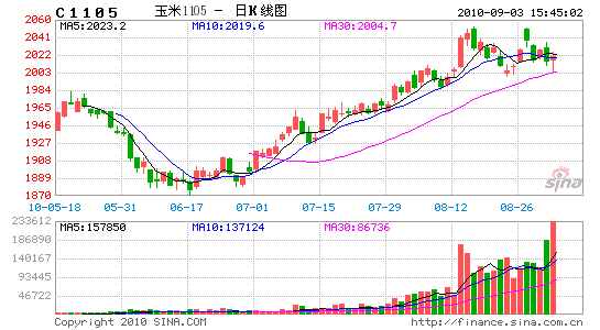 从供求格局看玉米走势