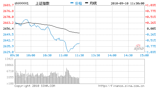 午评:沪指破30日线跌0.63%一度上演跳水行情