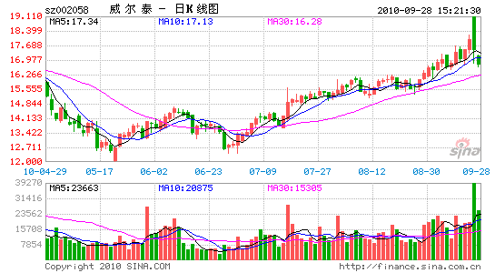 正文 9月27日,停牌近半月的威尔泰(002058)发布了重大资产重组预案