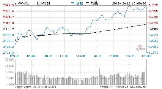 收评：两市强势上涨沪指触及2843点再创新高