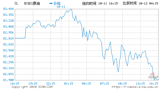 美元转涨纽约原油期货低收