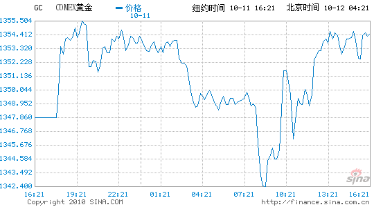 纽约期金再创新高收盘价突破1350美元