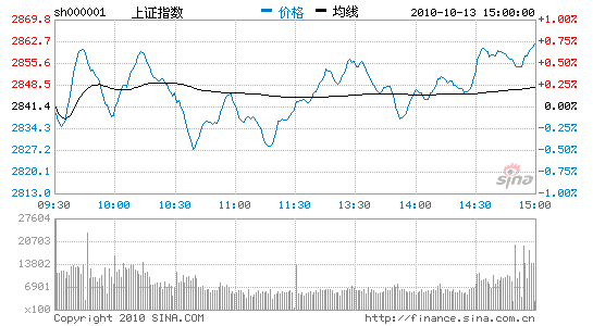 收评：地产股异军突起护盘沪指震荡收高涨19点