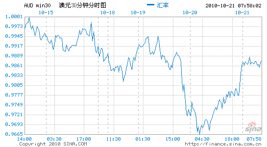 ��Ԫ����Ԫ��ˢ�����ڸߵ�0.9880ˮƽ