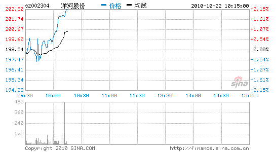 快讯:洋河股份急速冲高涨近2% 带动酒类股走强
