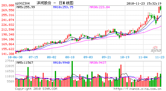 洋河股份股东大宗交易套现2.6亿元