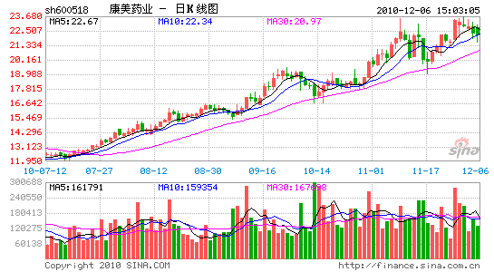 康美药业:盈利模式不断创新 上调目标价至30元