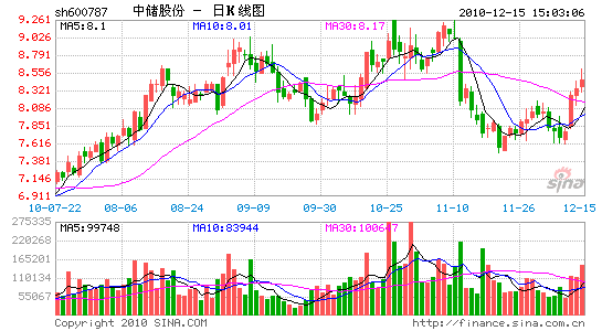 公司收购公司股东股份 image_sinajs_cn_newchart_daily_n_sh600787_023617.gif