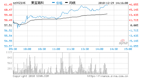 快讯:莱宝高科涨逾6% 领涨触摸屏概念股