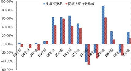 基金产品分析报告:华宝兴业宝康消费品股票型