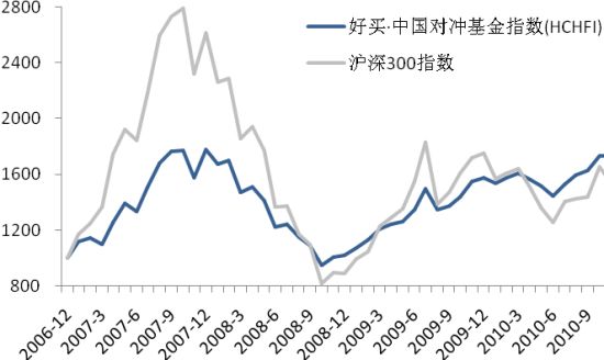 好买中国对冲基金指数:私募崛起_私募基金