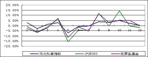 2010第一财经-山东信托中国阳光私募基金指数