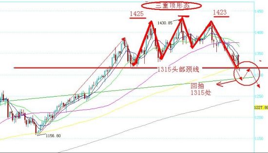 三重顶即将完成 预示黄金中期调整远未结束_黄