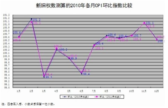 f(qun)(sh)y2010CPIh(hun)ָ(sh)^(DƬԴy(tng)Ӌ(j)־W(wng)վ)