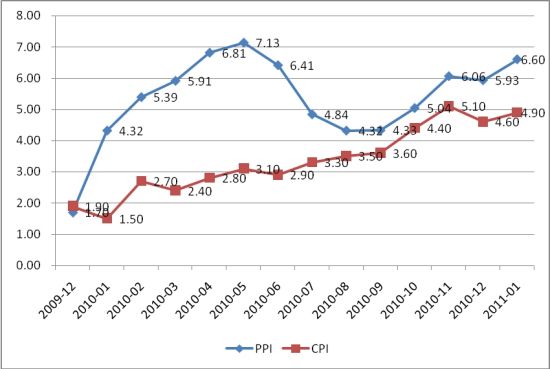 PPI突破前高 贵金属受强烈支撑_黄金分析