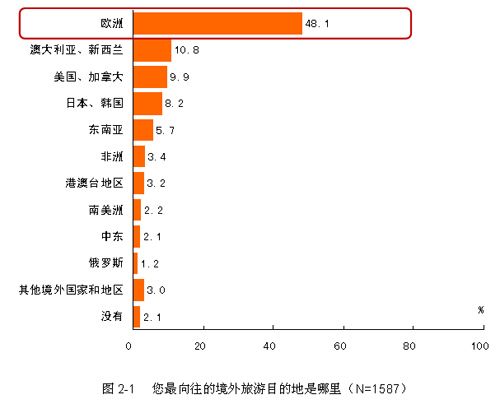 最向往的境外旅游目的地 最向往的境外旅游目的地