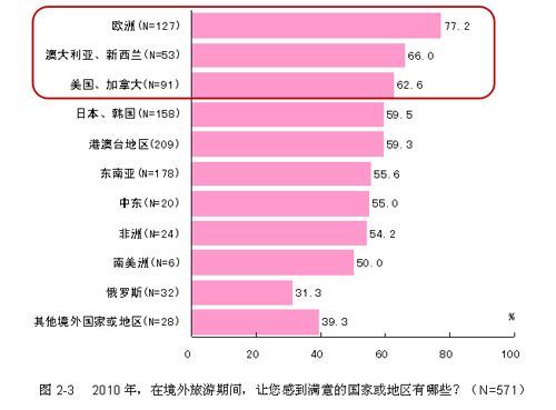 受访者最满意的境外旅游地区 受访者最满意的境外旅游地区