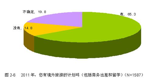 2011境外出游计划调查 2011境外出游计划调查