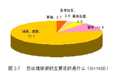 出境旅游的目的调查 出境旅游的目的调查