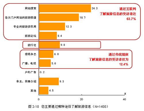 了解旅游信息的最主要渠道调查 了解旅游信息的最主要渠道调查