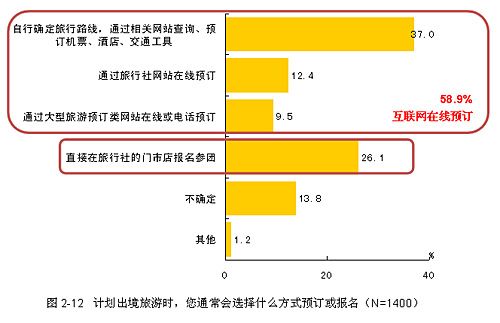 受访者境外游的主要预定方式 受访者境外游的主要预定方式