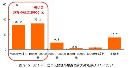 2011年的境外旅游预算 2011年的境外旅游预算