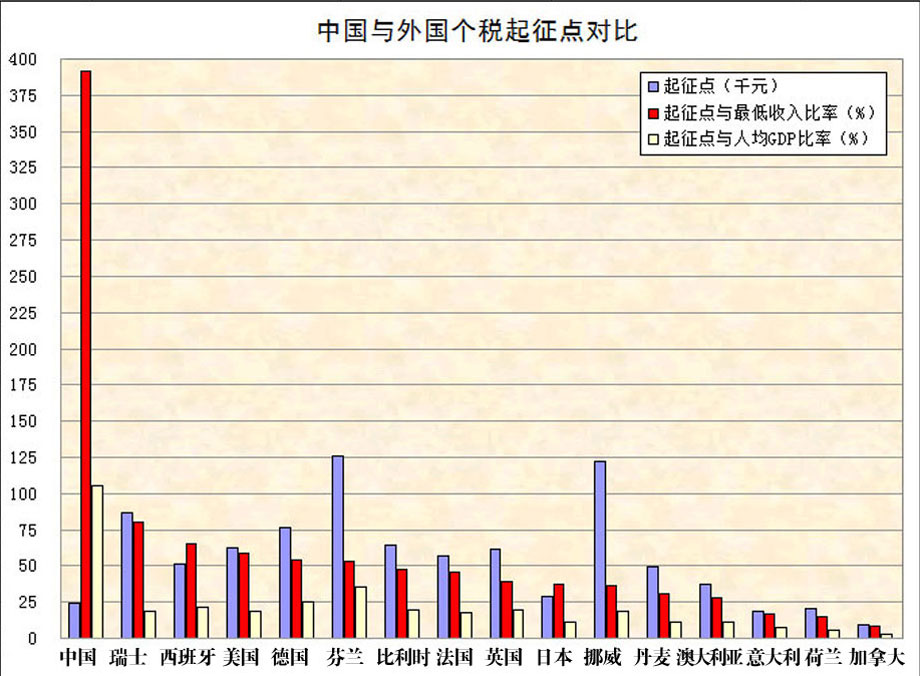 【个税调整】