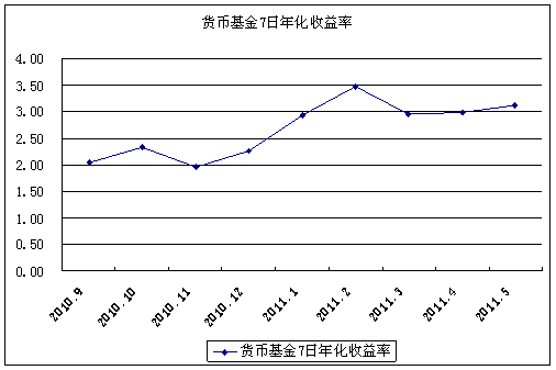 货立基群 货币基金收益直指一年期定存