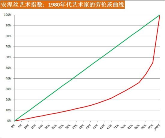 安涅丝艺术指数:1980年代的艺术家的劳伦茨曲线 安涅丝艺术指数:1980年代的艺术家的劳伦茨曲线
