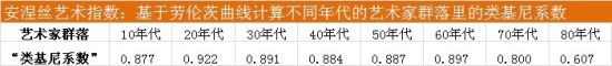 安涅丝艺术指数:基于劳伦茨曲线计算不同年代的艺术家群落里的“类基尼系数” 安涅丝艺术指数:基于劳伦茨曲线计算不同年代的艺术家群落里的“类基尼系数”
