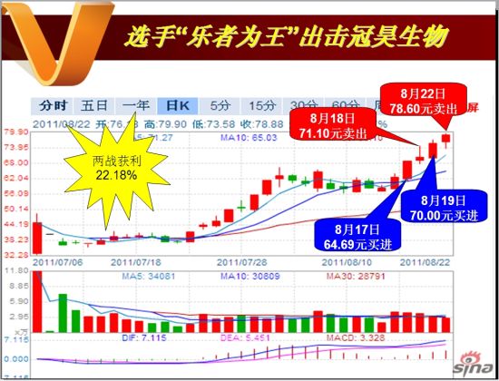 8月22日战报:九周总收益率直逼200%_大赛战