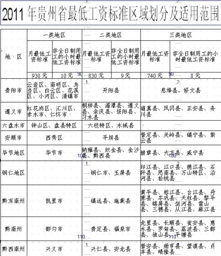 贵州省上调2011年最低工资标准_地方经济