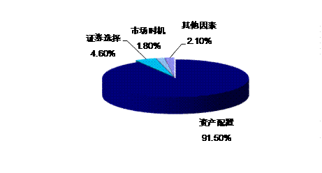 海通证券:基金投资的资产配置策略_策略报告