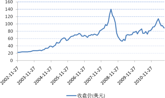 油气类QDII基金投资价值与风险分析_策略报告