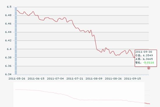 2011年9月30日美元/人民币中间价走势图(来源：央行网站)