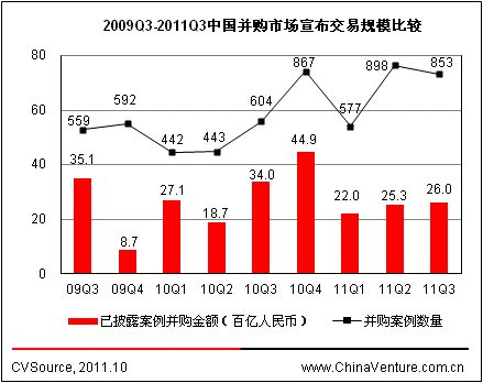 ͼ1 2009Q3-2011Q3йг׹ģȽ