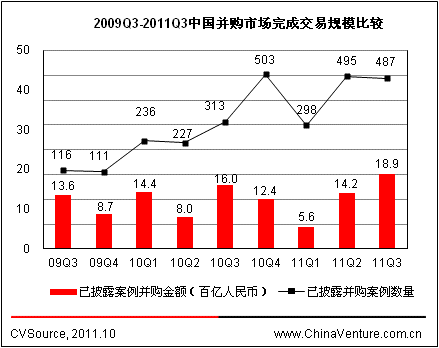 ͼ22009Q3-2011Q3йгɽ׹ģȽ